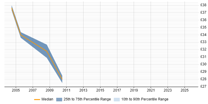Contractor hourly rate distribution trend for Product Manager job vacancies in Hertfordshire Contractor hourly rate distribution trend for Product Manager job vacancies in Hertfordshire