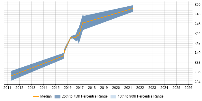 Contractor hourly rate distribution trend for jobs in Hertfordshire citing Product Strategy