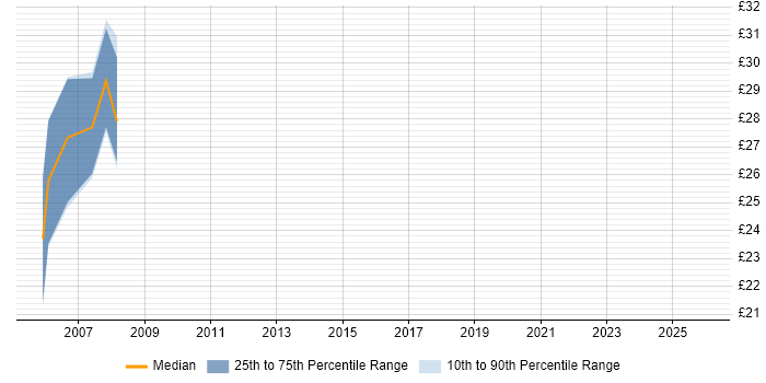 Contractor hourly rate distribution trend for jobs in Hertfordshire citing Profibus