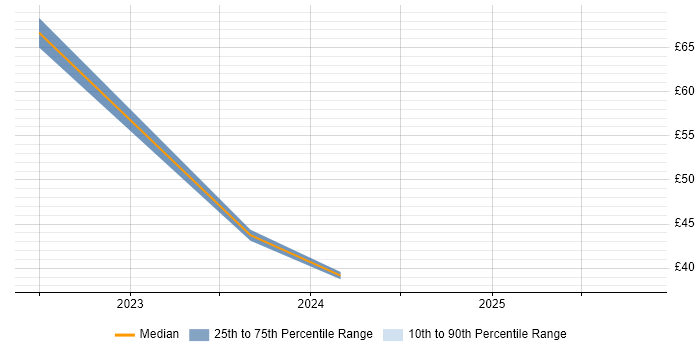 Contractor hourly rate distribution trend for jobs in Hertfordshire citing Programme Delivery
