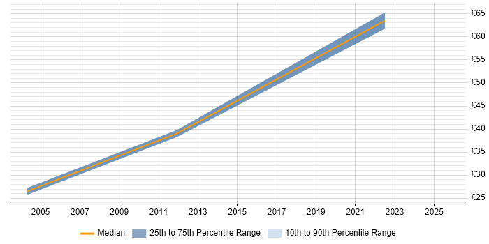 Contractor hourly rate distribution trend for Programme Manager job vacancies in Hertfordshire Contractor hourly rate distribution trend for Programme Manager job vacancies in Hertfordshire