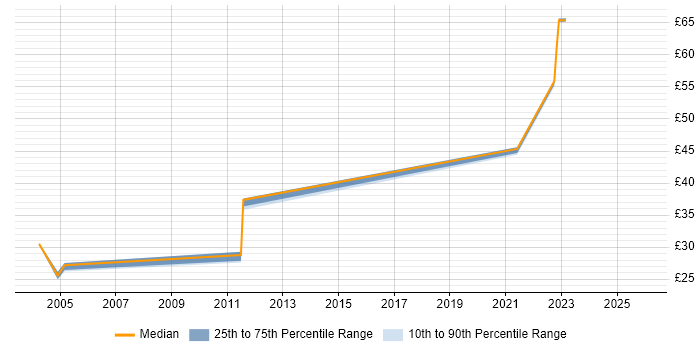 Contractor hourly rate distribution trend for Project Leader job vacancies in Hertfordshire