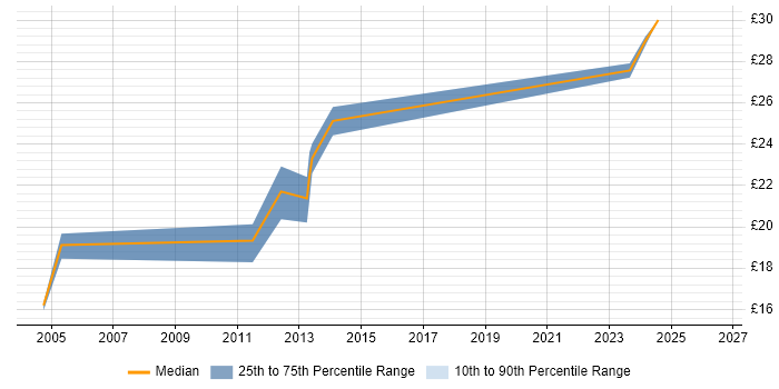 Contractor hourly rate distribution trend for Project Officer job vacancies in Hertfordshire
