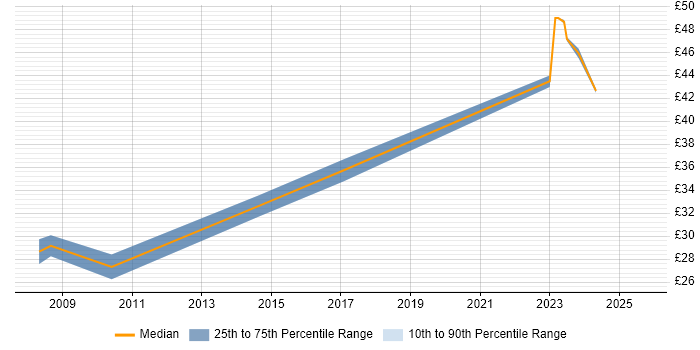 Contractor hourly rate distribution trend for Project Planner job vacancies in Hertfordshire