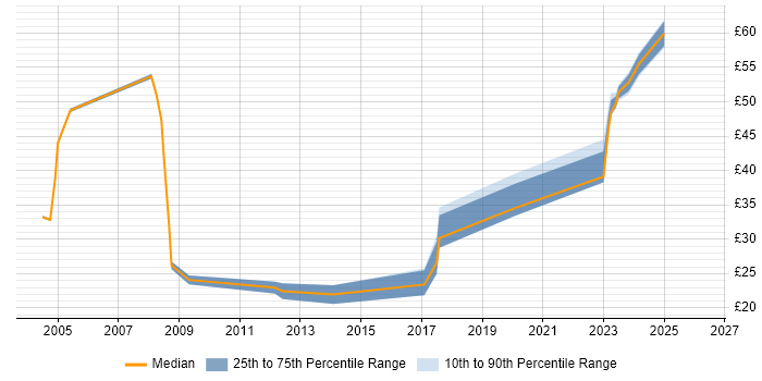 Contractor hourly rate distribution trend for jobs in Hertfordshire citing Project Planning