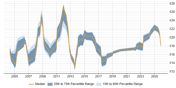 Contractor hourly rate distribution trend for jobs in Hertfordshire citing Public Sector