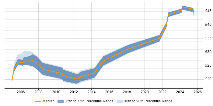 Contractor hourly rate distribution trend for jobs in Hertfordshire citing Publishing