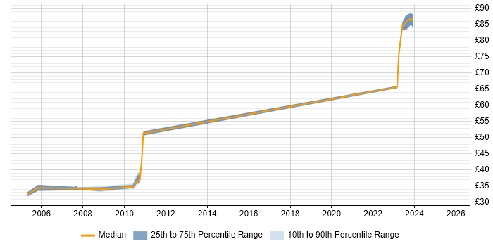 Contractor hourly rate distribution trend for jobs in Hertfordshire citing PVCS