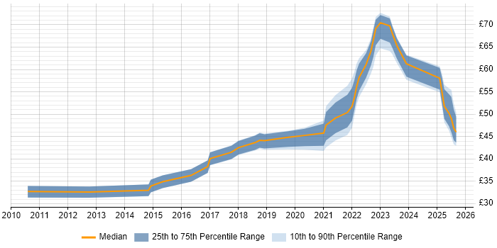 Contractor hourly rate distribution trend for jobs in Hertfordshire citing Python