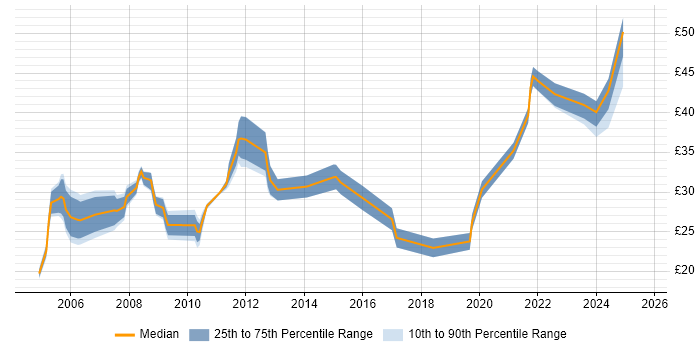 Contractor hourly rate distribution trend for jobs in Hertfordshire citing QA