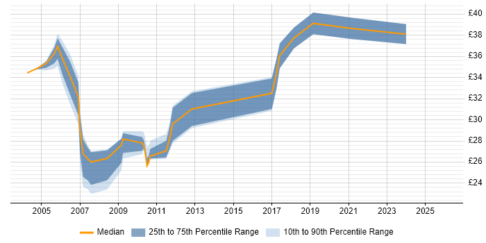 Contractor hourly rate distribution trend for jobs in Hertfordshire citing Quality Management