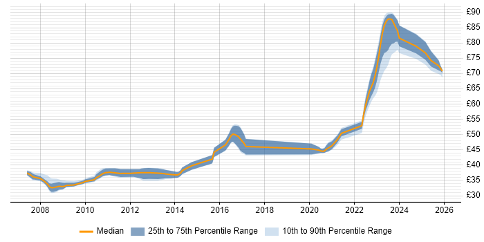 Contractor hourly rate distribution trend for jobs in Hertfordshire citing Rational DOORS