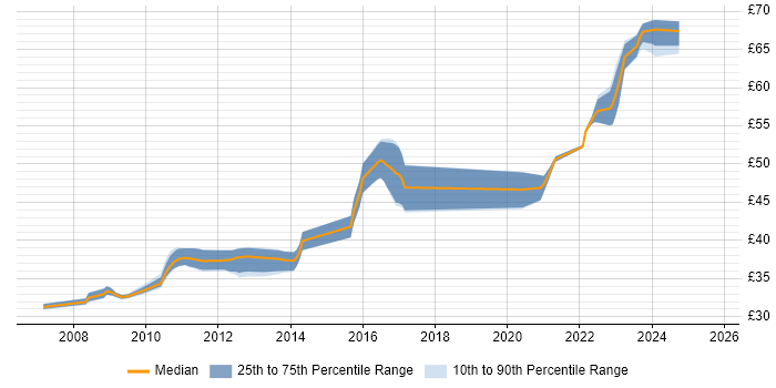 Contractor hourly rate distribution trend for jobs in Hertfordshire citing Rational Rhapsody