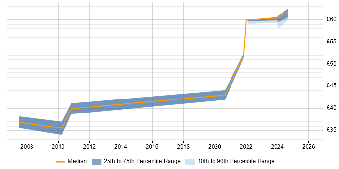 Contractor hourly rate distribution trend for Real Time Engineer job vacancies in Hertfordshire