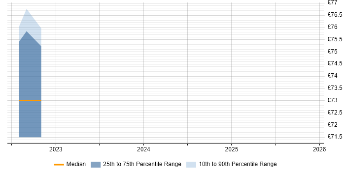 Contractor hourly rate distribution trend for jobs in Hertfordshire citing Red Hat Satellite