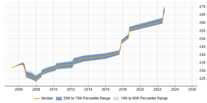 Contractor hourly rate distribution trend for jobs in Hertfordshire citing Red Hat