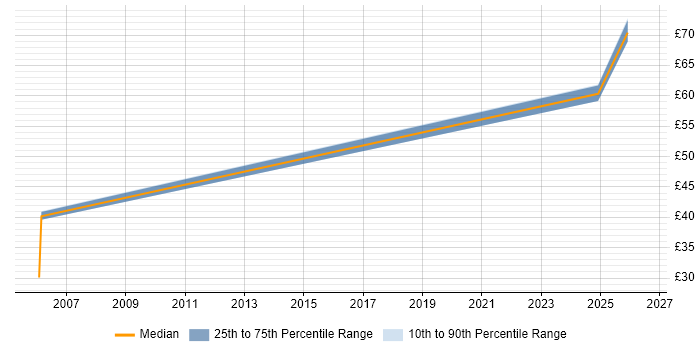Contractor hourly rate distribution trend for jobs in Hertfordshire citing Reference Data