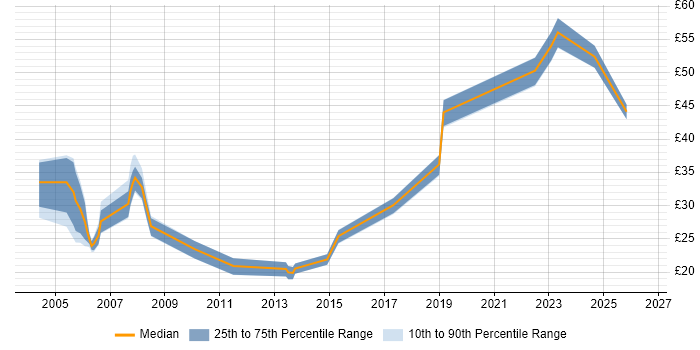 Contractor hourly rate distribution trend for jobs in Hertfordshire citing Relational Database