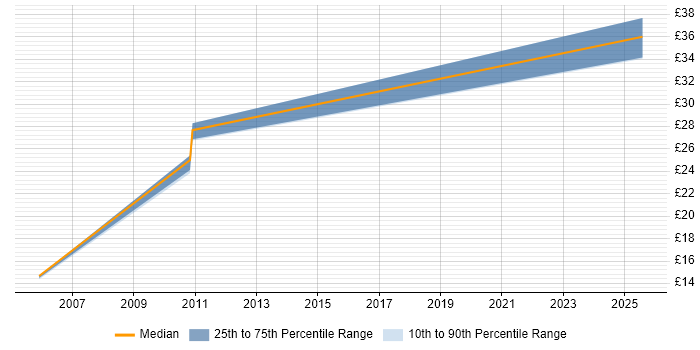 Contractor hourly rate distribution trend for jobs in Hertfordshire citing Release Management