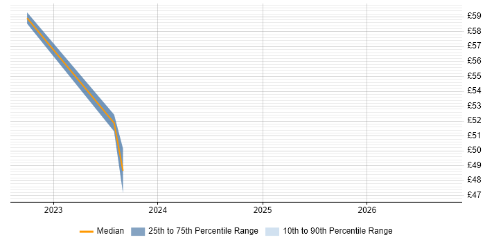 Contractor hourly rate distribution trend for jobs in Hertfordshire citing Remediation Plan