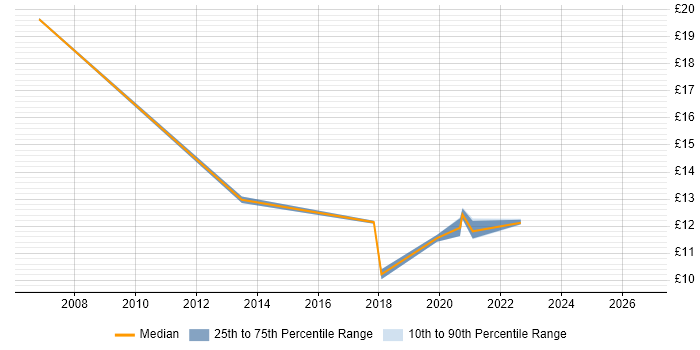 Contractor hourly rate distribution trend for jobs in Hertfordshire citing Remedy ITSM