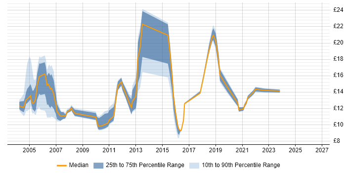 Contractor hourly rate distribution trend for jobs in Hertfordshire citing Remedy