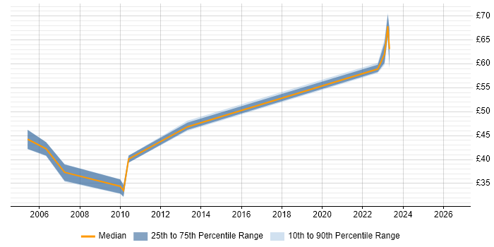 Contractor hourly rate distribution trend for jobs in Hertfordshire citing Replication
