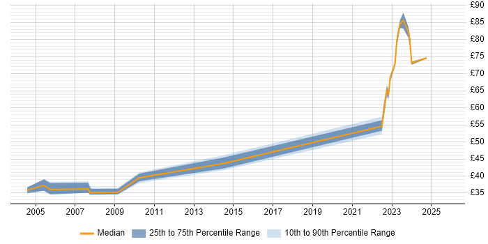 Contractor hourly rate distribution trend for jobs in Hertfordshire citing Requirements Analysis