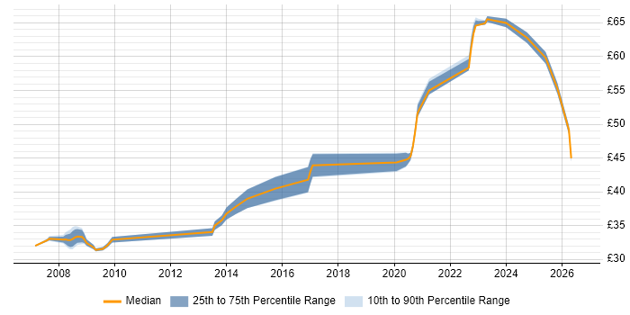 Contractor hourly rate distribution trend for jobs in Hertfordshire citing Requirements Management