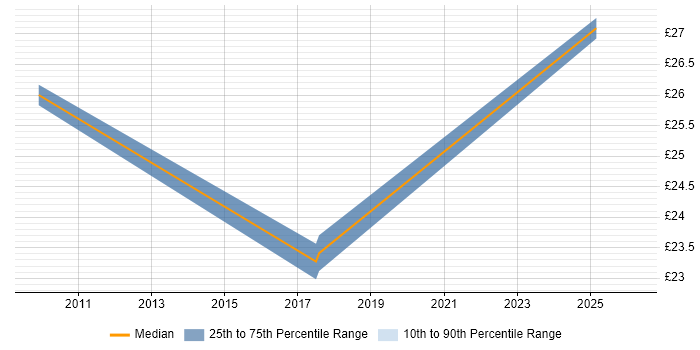 Contractor hourly rate distribution trend for jobs in Hertfordshire citing Resource Management