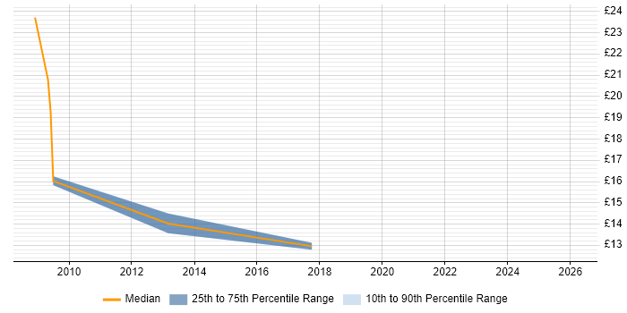 Contractor hourly rate distribution trend for jobs in Hertfordshire citing ResourceLink