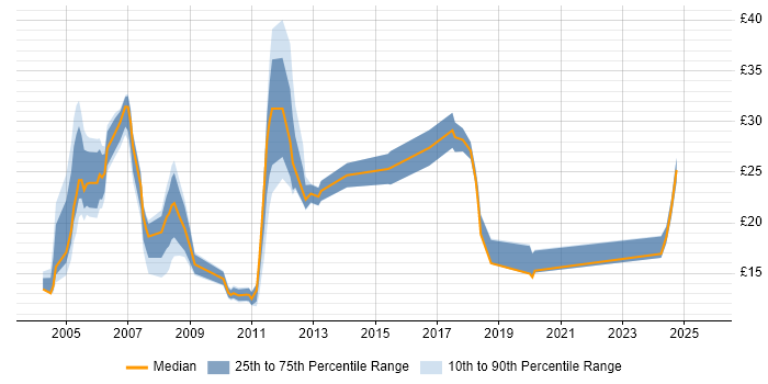 Contractor hourly rate distribution trend for jobs in Hertfordshire citing Retail