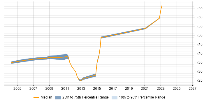 Contractor hourly rate distribution trend for RF Engineer job vacancies in Hertfordshire