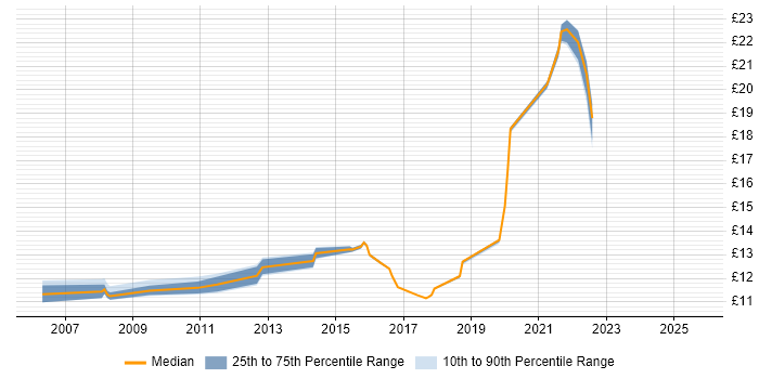 Contractor hourly rate distribution trend for jobs in Rickmansworth citing Customer Service
