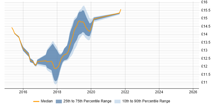 Contractor hourly rate distribution trend for jobs in Rickmansworth citing Degree