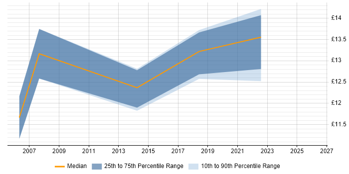 Contractor hourly rate distribution trend for jobs in Rickmansworth citing Microsoft Excel