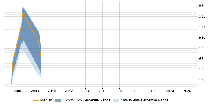 Contractor hourly rate distribution trend for jobs in Hertfordshire citing Robotics