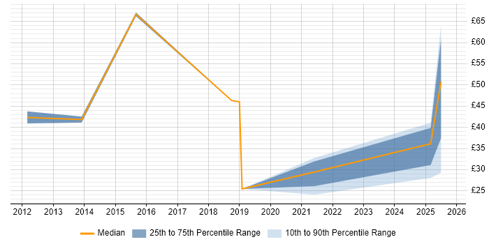 Contractor hourly rate distribution trend for jobs in Hertfordshire citing Root Cause Analysis Contractor hourly rate distribution trend for jobs in Hertfordshire citing Root Cause Analysis