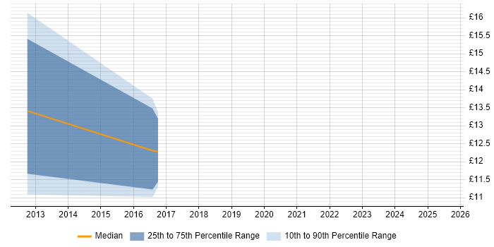 Contractor hourly rate distribution trend for jobs in Royston citing Customer Service