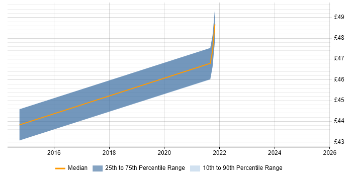 Contractor hourly rate distribution trend for jobs in Royston citing Data Analysis