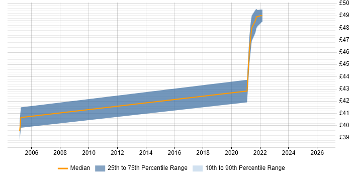 Contractor hourly rate distribution trend for jobs in Royston citing .NET Framework