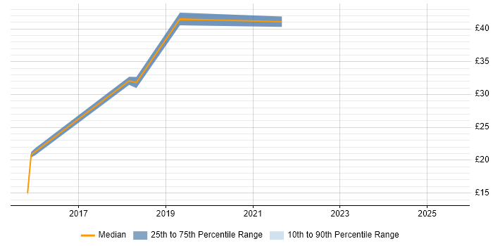 Contractor hourly rate distribution trend for jobs in Royston citing Microsoft Excel