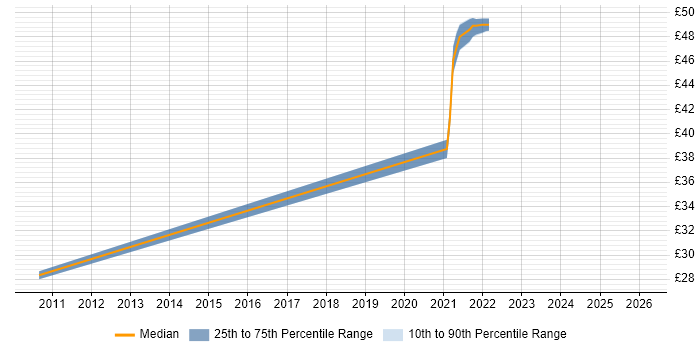Contractor hourly rate distribution trend for jobs in Royston citing Pharmaceutical