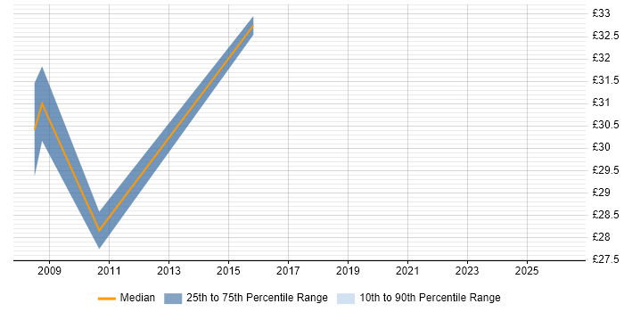 Contractor hourly rate distribution trend for jobs in Royston citing SCADA