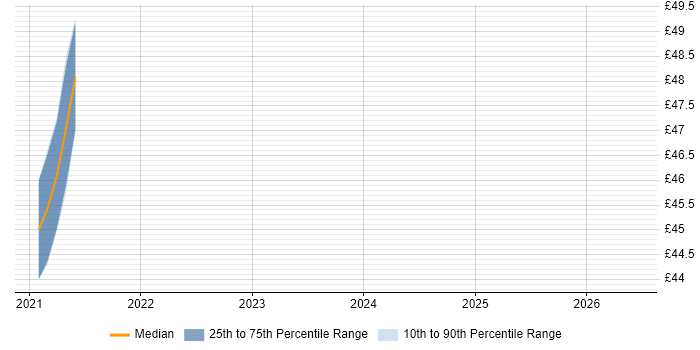 Contractor hourly rate distribution trend for jobs in Royston citing Unit Testing