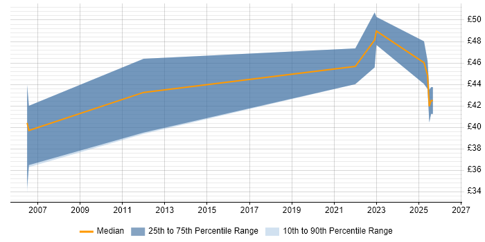 Contractor hourly rate distribution trend for jobs in Hertfordshire citing RS-232