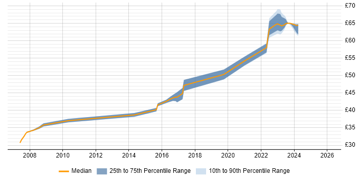 Contractor hourly rate distribution trend for jobs in Hertfordshire citing RS-422