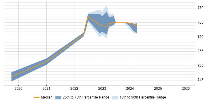 Contractor hourly rate distribution trend for jobs in Hertfordshire citing RS-485