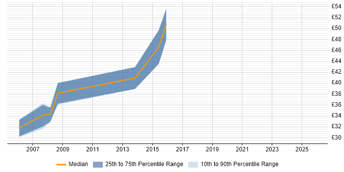 Contractor hourly rate distribution trend for Safety Engineer job vacancies in Hertfordshire