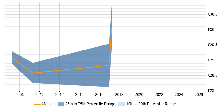 Contractor hourly rate distribution trend for jobs in Hertfordshire citing SAP BW
